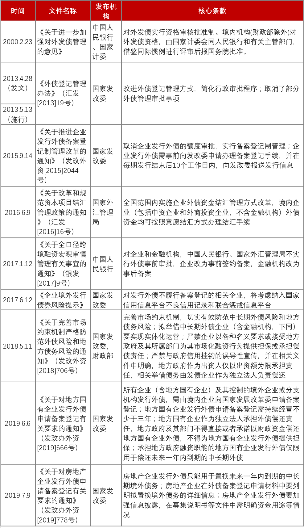 中资企业境外发债常见问题解读| 北京金诚同达律师事务所_JT&N