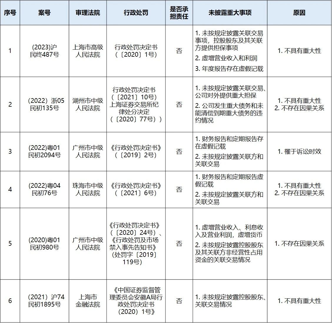 证券虚假陈述责任纠纷责任认定的实证分析 | 北京金诚同达律师事务所_JT&N