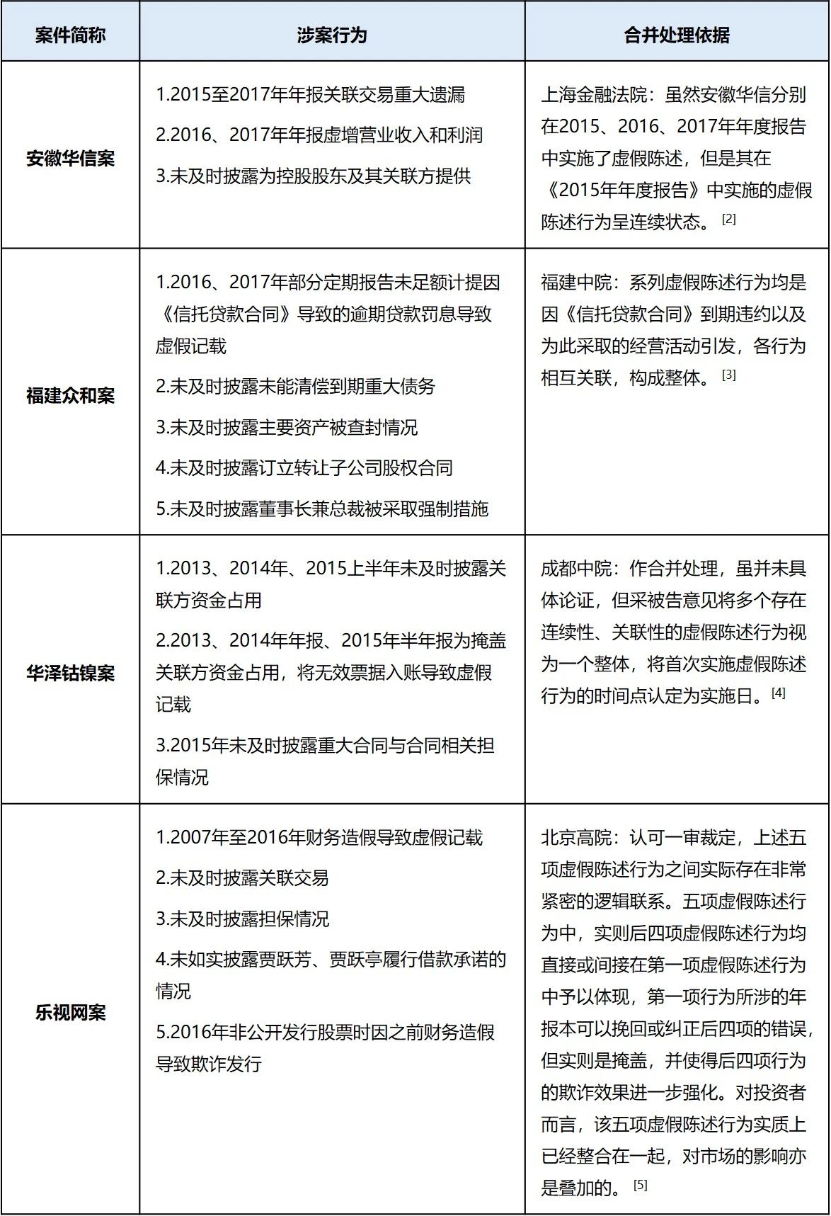 连续性虚假陈述行为的认定与影响 | 北京金诚同达律师事务所_JT&N