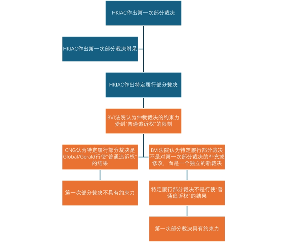 从Global/Gerald v CNG案看部分裁决的可执行性 | 北京金诚同达律师事务所_JT&N