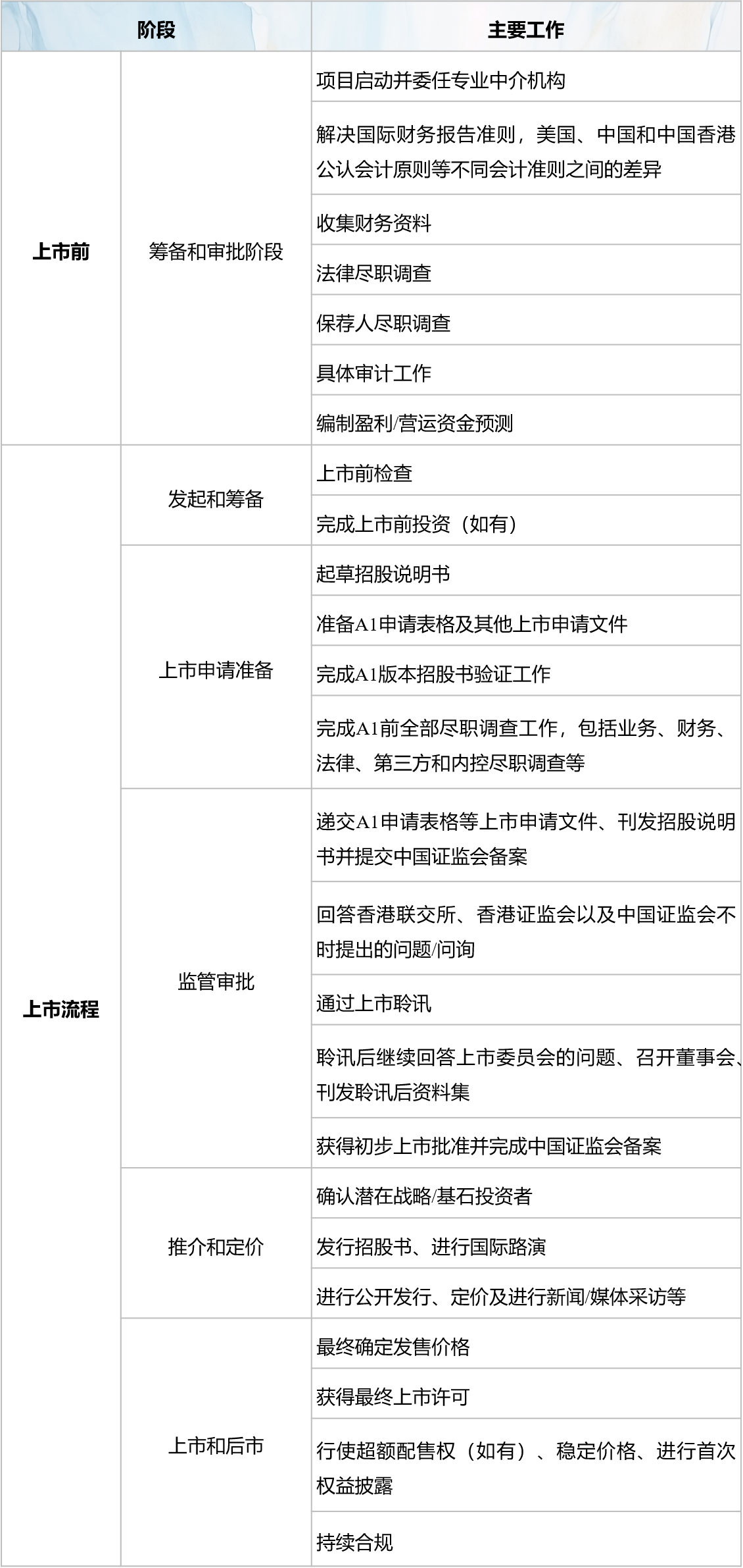 港股上市指南系列（二）：港股上市的工作流程以及相关成本的分析| 北京金诚同达律师事务所_JT&N